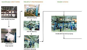 Production process